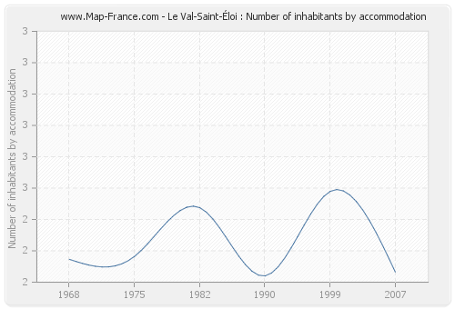 Le Val-Saint-Éloi : Number of inhabitants by accommodation